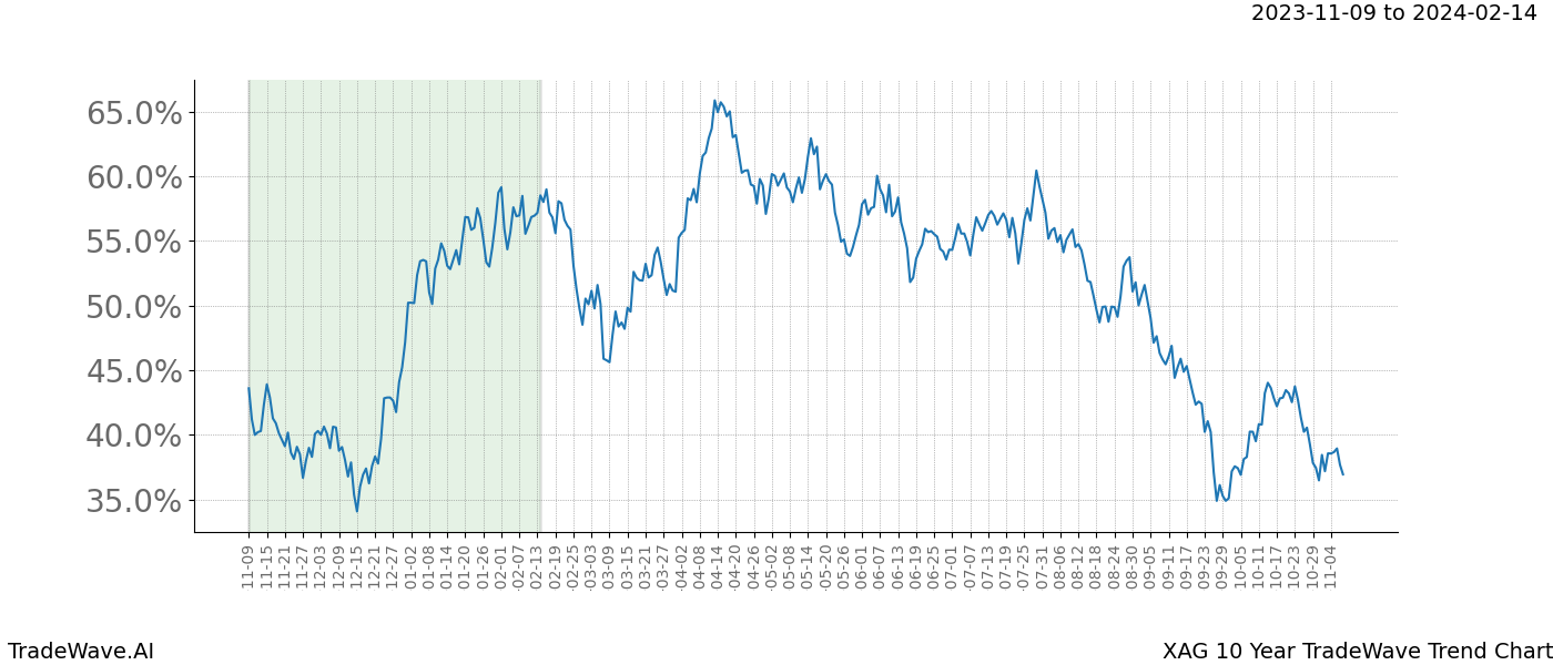 TradeWave Trend Chart XAG shows the average trend of the financial instrument over the past 10 years. Sharp uptrends and downtrends signal a potential TradeWave opportunity