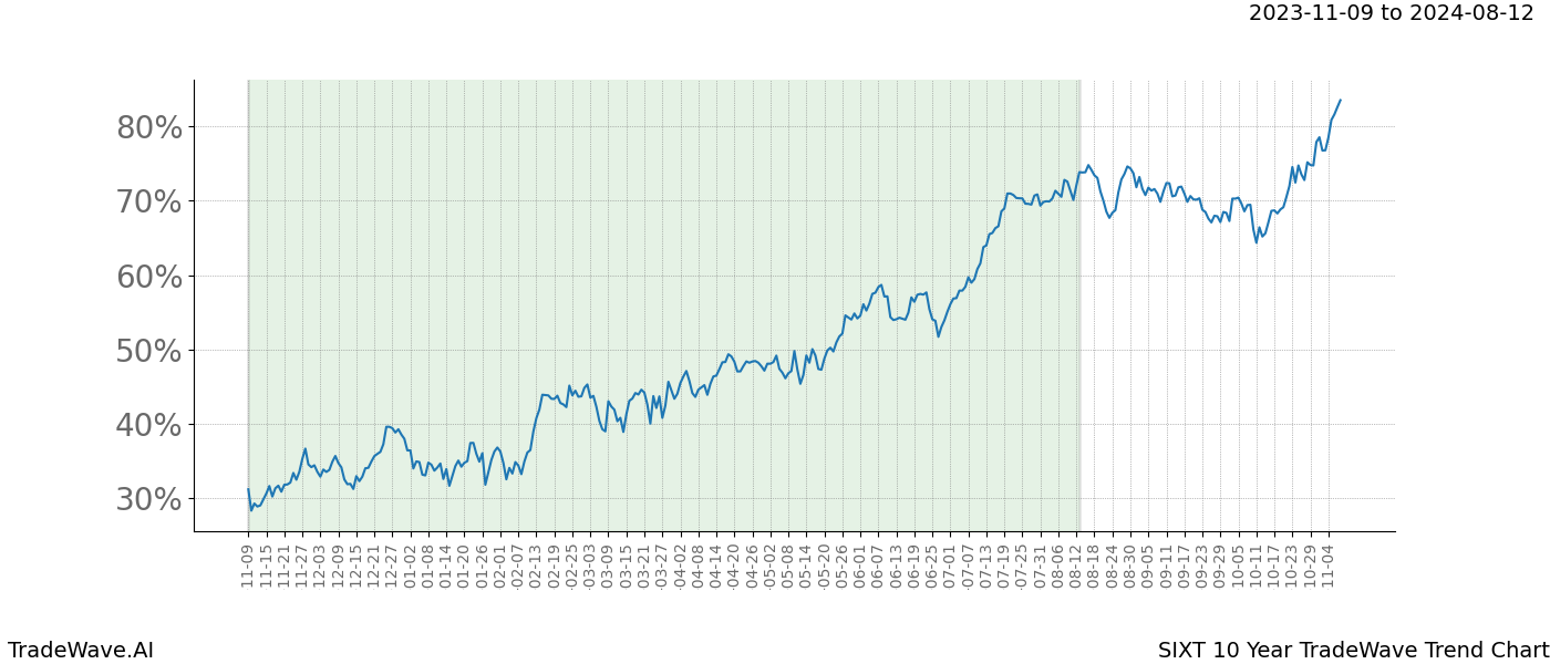 TradeWave Trend Chart SIXT shows the average trend of the financial instrument over the past 10 years. Sharp uptrends and downtrends signal a potential TradeWave opportunity