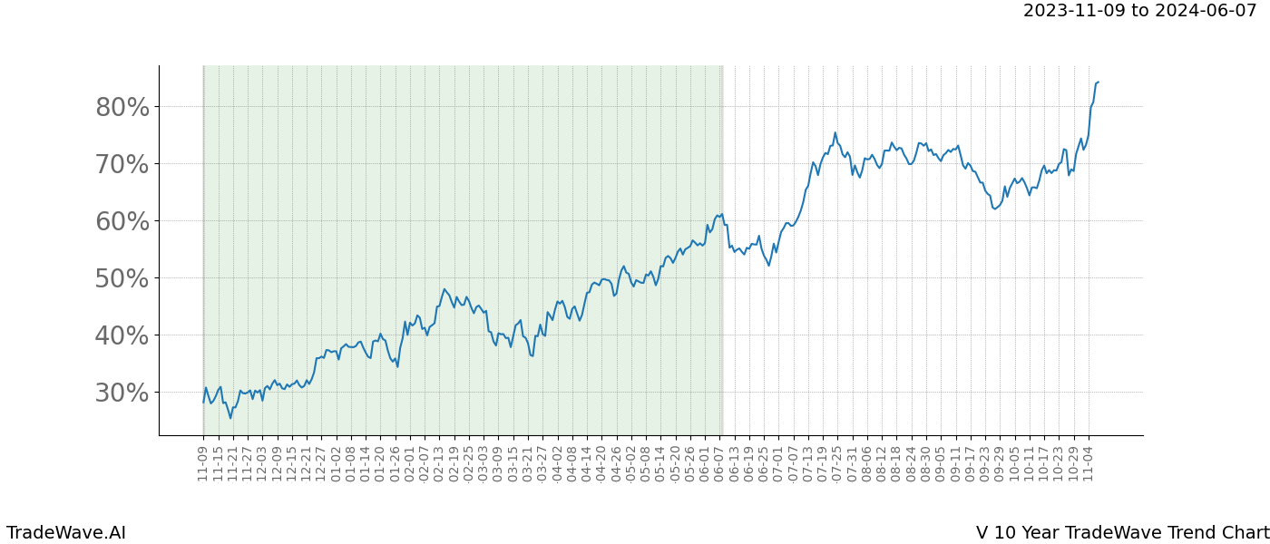 TradeWave Trend Chart V shows the average trend of the financial instrument over the past 10 years. Sharp uptrends and downtrends signal a potential TradeWave opportunity