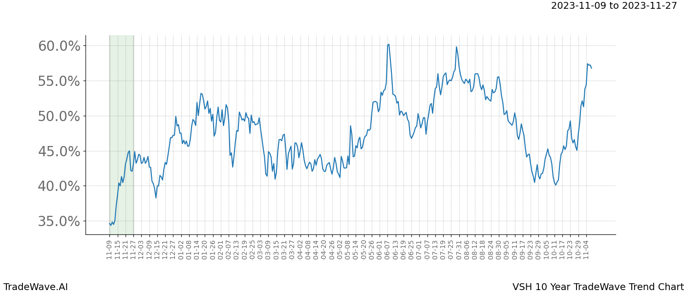 TradeWave Trend Chart VSH shows the average trend of the financial instrument over the past 10 years. Sharp uptrends and downtrends signal a potential TradeWave opportunity