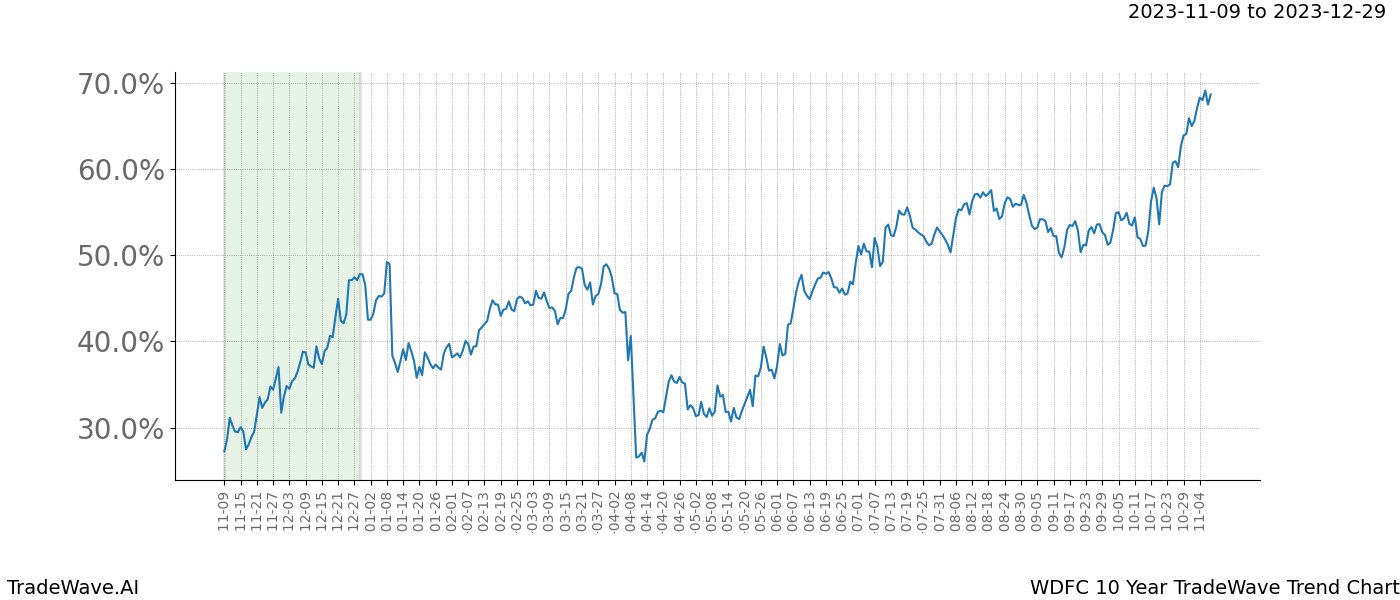 TradeWave Trend Chart WDFC shows the average trend of the financial instrument over the past 10 years. Sharp uptrends and downtrends signal a potential TradeWave opportunity