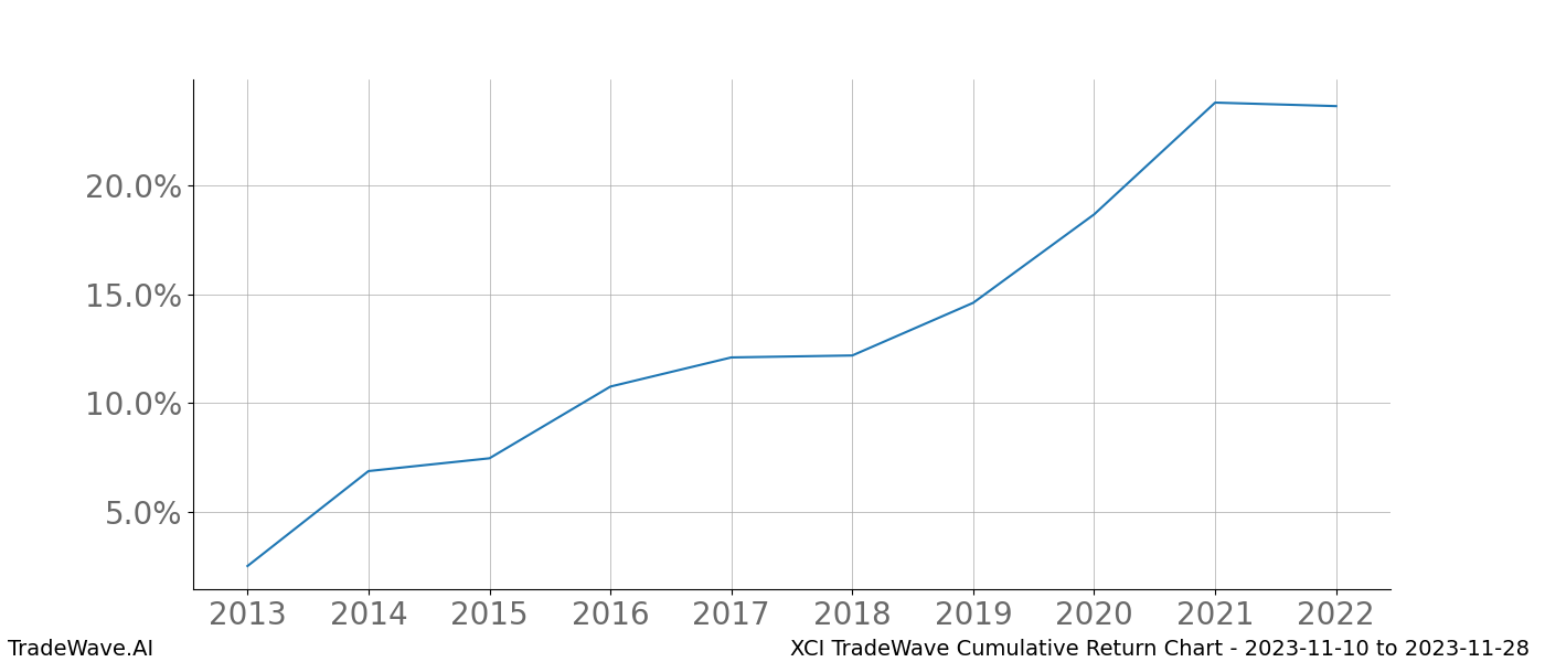 Cumulative chart XCI for date range: 2023-11-10 to 2023-11-28 - this chart shows the cumulative return of the TradeWave opportunity date range for XCI when bought on 2023-11-10 and sold on 2023-11-28 - this percent chart shows the capital growth for the date range over the past 10 years 