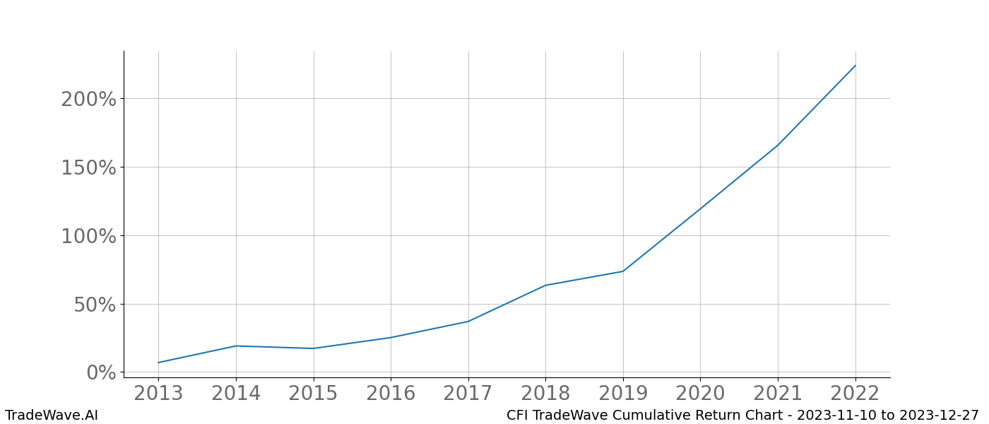 Cumulative chart CFI for date range: 2023-11-10 to 2023-12-27 - this chart shows the cumulative return of the TradeWave opportunity date range for CFI when bought on 2023-11-10 and sold on 2023-12-27 - this percent chart shows the capital growth for the date range over the past 10 years 