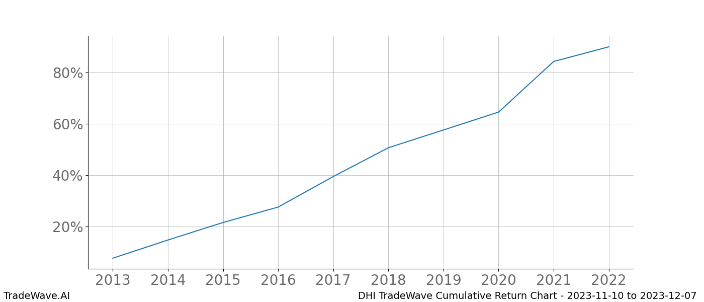 Cumulative chart DHI for date range: 2023-11-10 to 2023-12-07 - this chart shows the cumulative return of the TradeWave opportunity date range for DHI when bought on 2023-11-10 and sold on 2023-12-07 - this percent chart shows the capital growth for the date range over the past 10 years 