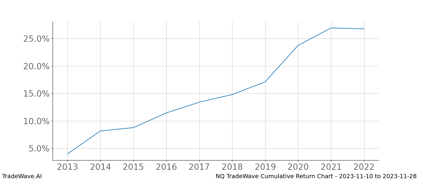 Cumulative chart NQ for date range: 2023-11-10 to 2023-11-28 - this chart shows the cumulative return of the TradeWave opportunity date range for NQ when bought on 2023-11-10 and sold on 2023-11-28 - this percent chart shows the capital growth for the date range over the past 10 years 