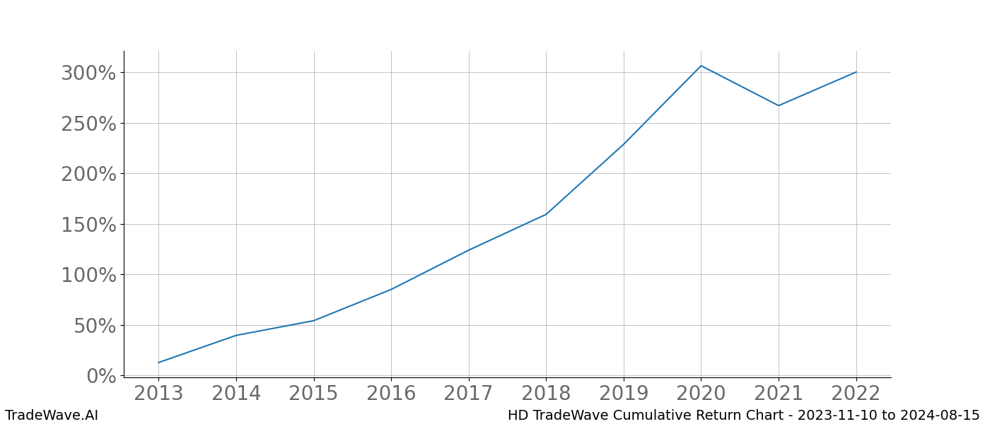 Cumulative chart HD for date range: 2023-11-10 to 2024-08-15 - this chart shows the cumulative return of the TradeWave opportunity date range for HD when bought on 2023-11-10 and sold on 2024-08-15 - this percent chart shows the capital growth for the date range over the past 10 years 