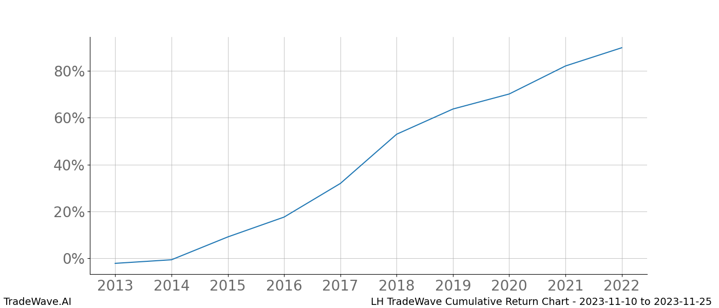 Cumulative chart LH for date range: 2023-11-10 to 2023-11-25 - this chart shows the cumulative return of the TradeWave opportunity date range for LH when bought on 2023-11-10 and sold on 2023-11-25 - this percent chart shows the capital growth for the date range over the past 10 years 