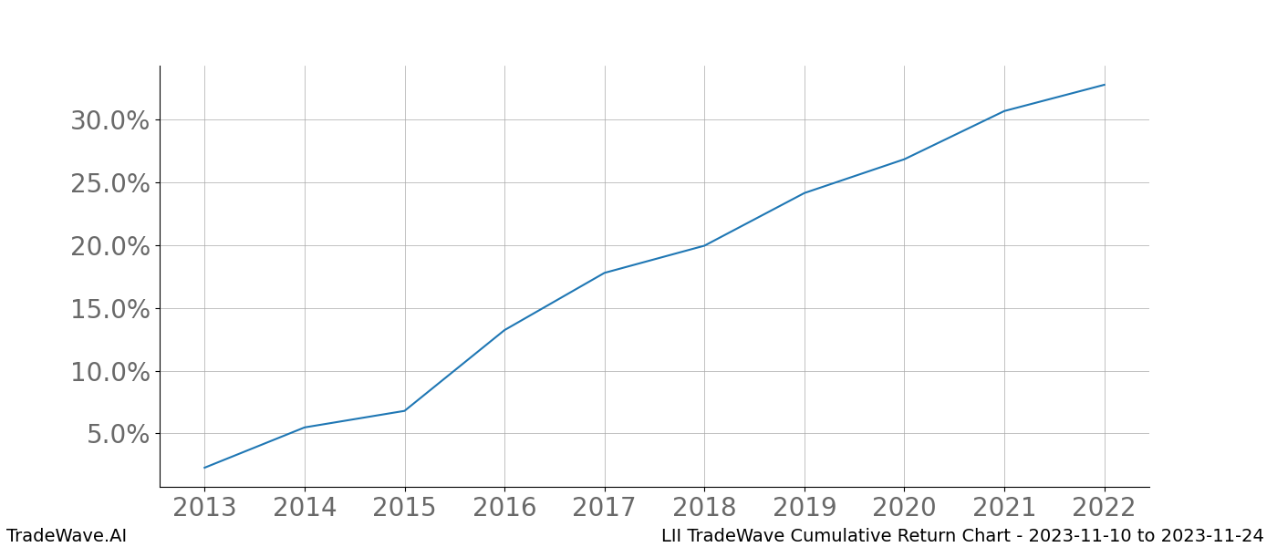 Cumulative chart LII for date range: 2023-11-10 to 2023-11-24 - this chart shows the cumulative return of the TradeWave opportunity date range for LII when bought on 2023-11-10 and sold on 2023-11-24 - this percent chart shows the capital growth for the date range over the past 10 years 