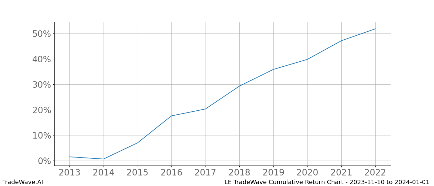 Cumulative chart LE for date range: 2023-11-10 to 2024-01-01 - this chart shows the cumulative return of the TradeWave opportunity date range for LE when bought on 2023-11-10 and sold on 2024-01-01 - this percent chart shows the capital growth for the date range over the past 10 years 