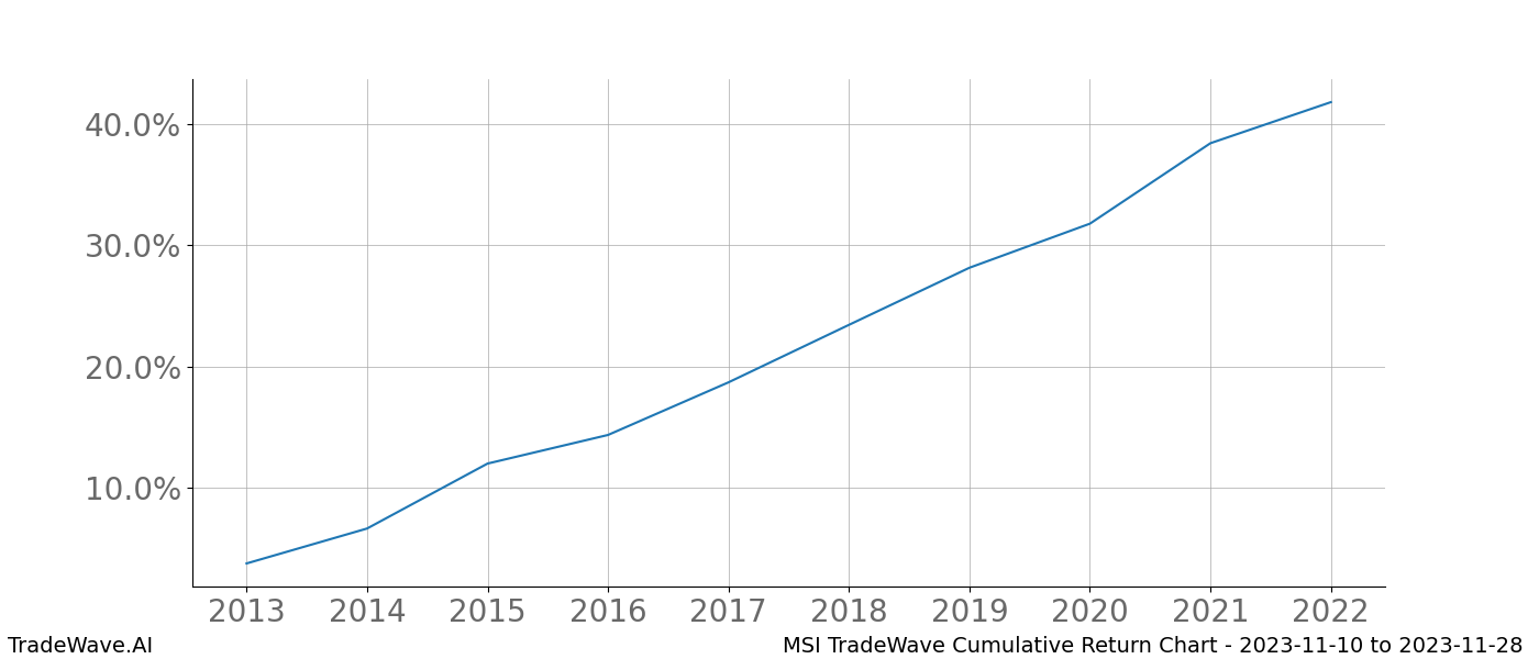 Cumulative chart MSI for date range: 2023-11-10 to 2023-11-28 - this chart shows the cumulative return of the TradeWave opportunity date range for MSI when bought on 2023-11-10 and sold on 2023-11-28 - this percent chart shows the capital growth for the date range over the past 10 years 