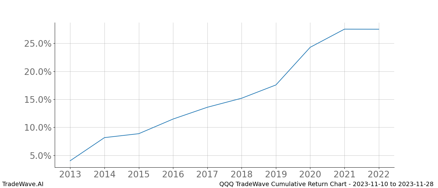 Cumulative chart QQQ for date range: 2023-11-10 to 2023-11-28 - this chart shows the cumulative return of the TradeWave opportunity date range for QQQ when bought on 2023-11-10 and sold on 2023-11-28 - this percent chart shows the capital growth for the date range over the past 10 years 