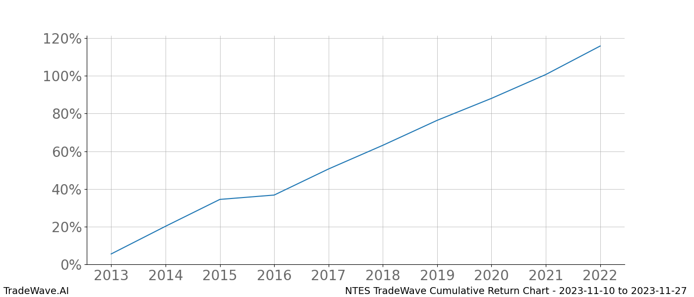 Cumulative chart NTES for date range: 2023-11-10 to 2023-11-27 - this chart shows the cumulative return of the TradeWave opportunity date range for NTES when bought on 2023-11-10 and sold on 2023-11-27 - this percent chart shows the capital growth for the date range over the past 10 years 