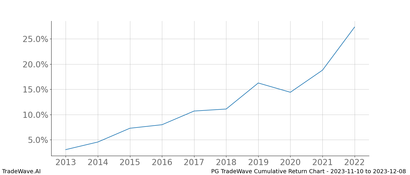 Cumulative chart PG for date range: 2023-11-10 to 2023-12-08 - this chart shows the cumulative return of the TradeWave opportunity date range for PG when bought on 2023-11-10 and sold on 2023-12-08 - this percent chart shows the capital growth for the date range over the past 10 years 