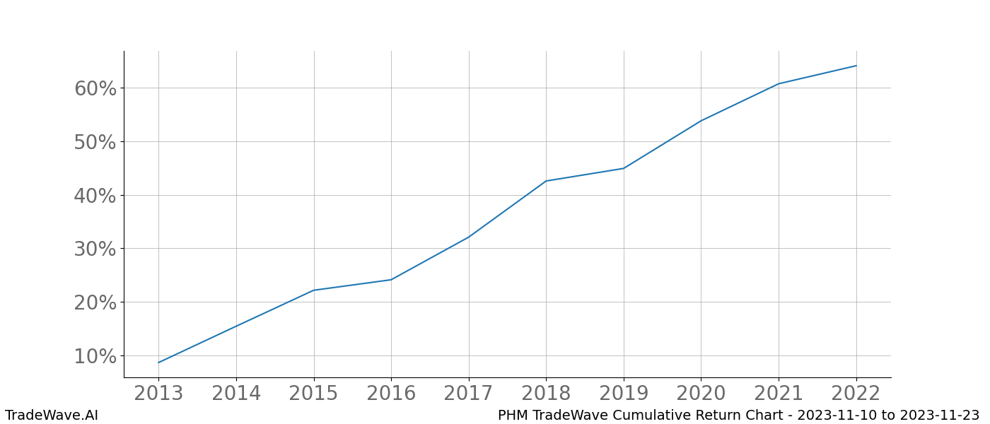 Cumulative chart PHM for date range: 2023-11-10 to 2023-11-23 - this chart shows the cumulative return of the TradeWave opportunity date range for PHM when bought on 2023-11-10 and sold on 2023-11-23 - this percent chart shows the capital growth for the date range over the past 10 years 