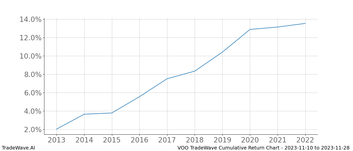 Cumulative chart VOO for date range: 2023-11-10 to 2023-11-28 - this chart shows the cumulative return of the TradeWave opportunity date range for VOO when bought on 2023-11-10 and sold on 2023-11-28 - this percent chart shows the capital growth for the date range over the past 10 years 