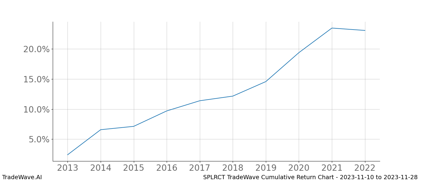 Cumulative chart SPLRCT for date range: 2023-11-10 to 2023-11-28 - this chart shows the cumulative return of the TradeWave opportunity date range for SPLRCT when bought on 2023-11-10 and sold on 2023-11-28 - this percent chart shows the capital growth for the date range over the past 10 years 