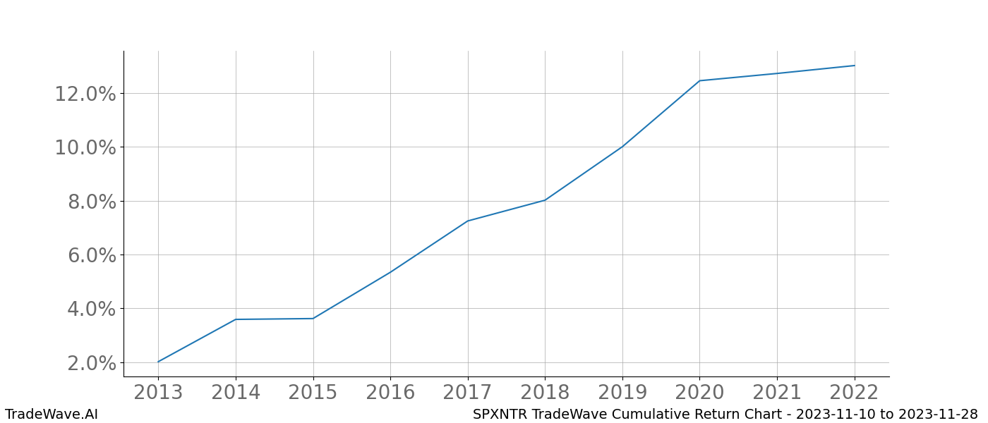 Cumulative chart SPXNTR for date range: 2023-11-10 to 2023-11-28 - this chart shows the cumulative return of the TradeWave opportunity date range for SPXNTR when bought on 2023-11-10 and sold on 2023-11-28 - this percent chart shows the capital growth for the date range over the past 10 years 