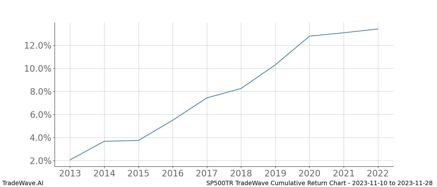 Cumulative chart SP500TR for date range: 2023-11-10 to 2023-11-28 - this chart shows the cumulative return of the TradeWave opportunity date range for SP500TR when bought on 2023-11-10 and sold on 2023-11-28 - this percent chart shows the capital growth for the date range over the past 10 years 