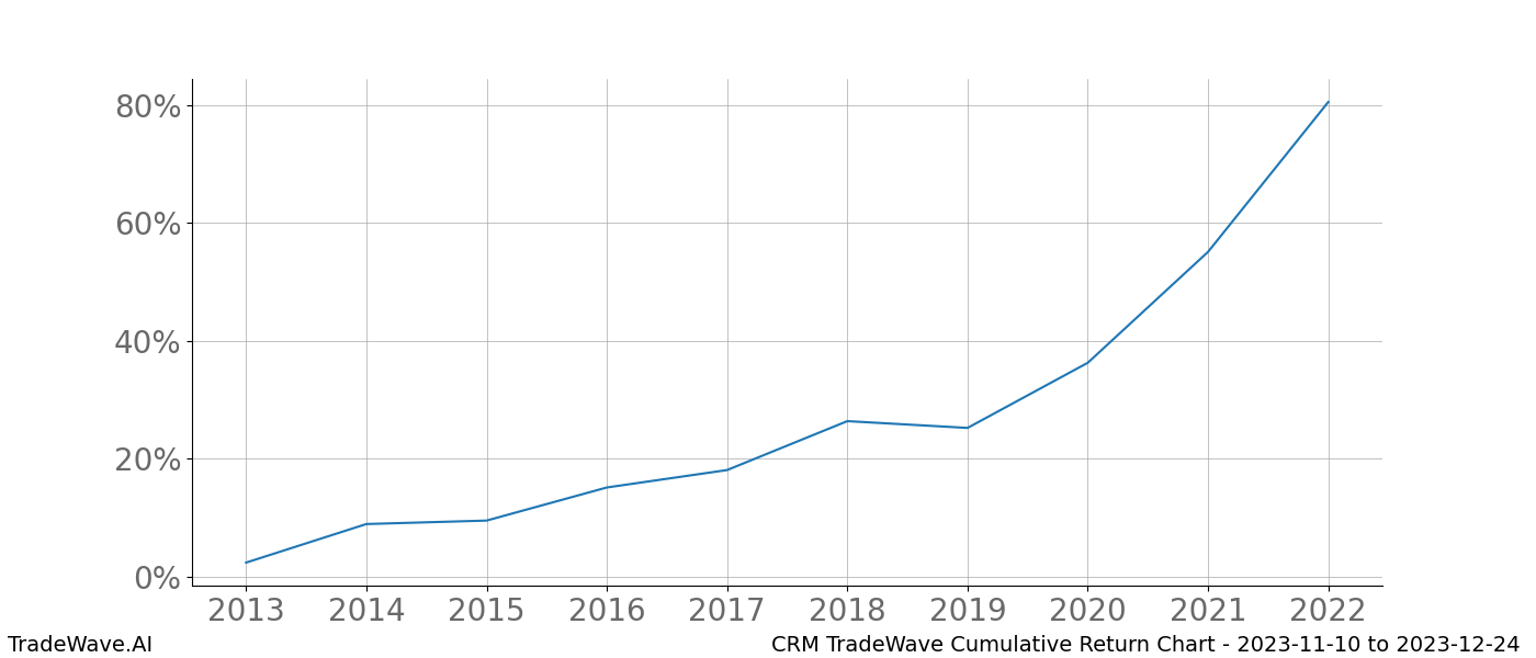 Cumulative chart CRM for date range: 2023-11-10 to 2023-12-24 - this chart shows the cumulative return of the TradeWave opportunity date range for CRM when bought on 2023-11-10 and sold on 2023-12-24 - this percent chart shows the capital growth for the date range over the past 10 years 