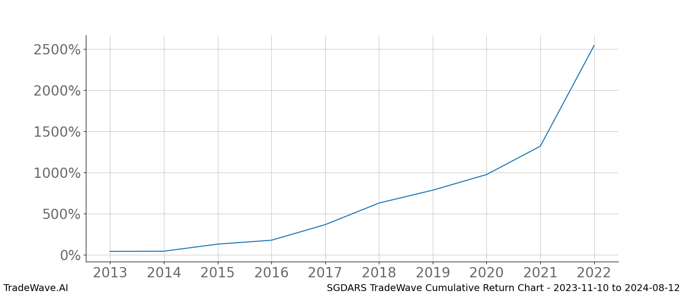 Cumulative chart SGDARS for date range: 2023-11-10 to 2024-08-12 - this chart shows the cumulative return of the TradeWave opportunity date range for SGDARS when bought on 2023-11-10 and sold on 2024-08-12 - this percent chart shows the capital growth for the date range over the past 10 years 