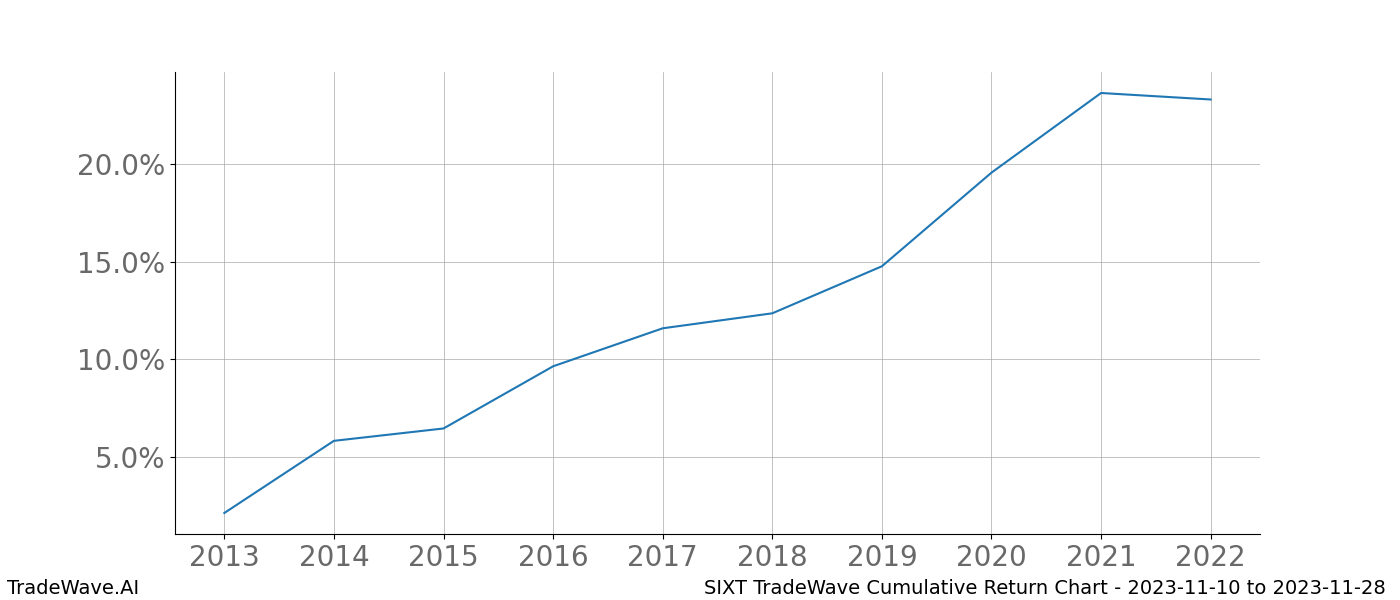 Cumulative chart SIXT for date range: 2023-11-10 to 2023-11-28 - this chart shows the cumulative return of the TradeWave opportunity date range for SIXT when bought on 2023-11-10 and sold on 2023-11-28 - this percent chart shows the capital growth for the date range over the past 10 years 