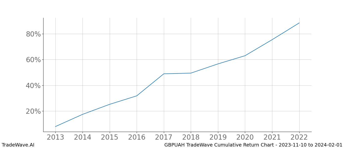 Cumulative chart GBPUAH for date range: 2023-11-10 to 2024-02-01 - this chart shows the cumulative return of the TradeWave opportunity date range for GBPUAH when bought on 2023-11-10 and sold on 2024-02-01 - this percent chart shows the capital growth for the date range over the past 10 years 