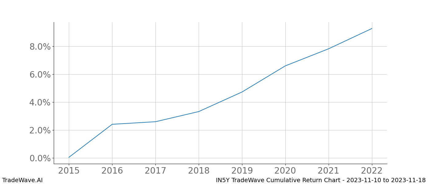 Cumulative chart IN5Y for date range: 2023-11-10 to 2023-11-18 - this chart shows the cumulative return of the TradeWave opportunity date range for IN5Y when bought on 2023-11-10 and sold on 2023-11-18 - this percent chart shows the capital growth for the date range over the past 8 years 