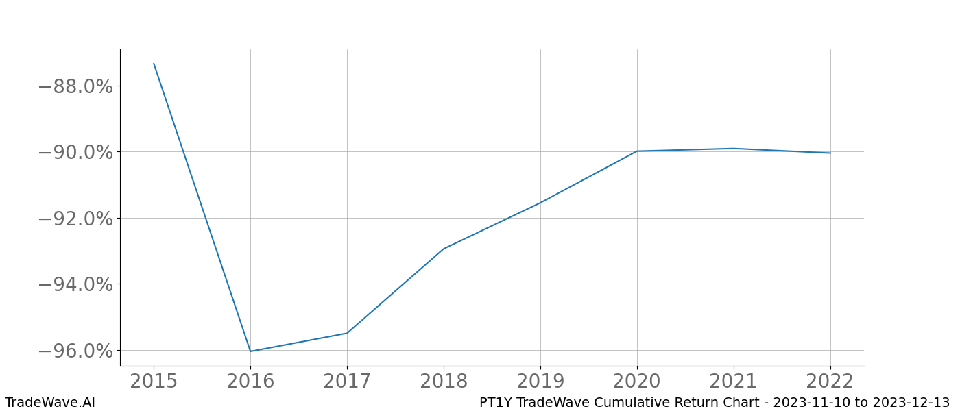 Cumulative chart PT1Y for date range: 2023-11-10 to 2023-12-13 - this chart shows the cumulative return of the TradeWave opportunity date range for PT1Y when bought on 2023-11-10 and sold on 2023-12-13 - this percent chart shows the capital growth for the date range over the past 8 years 