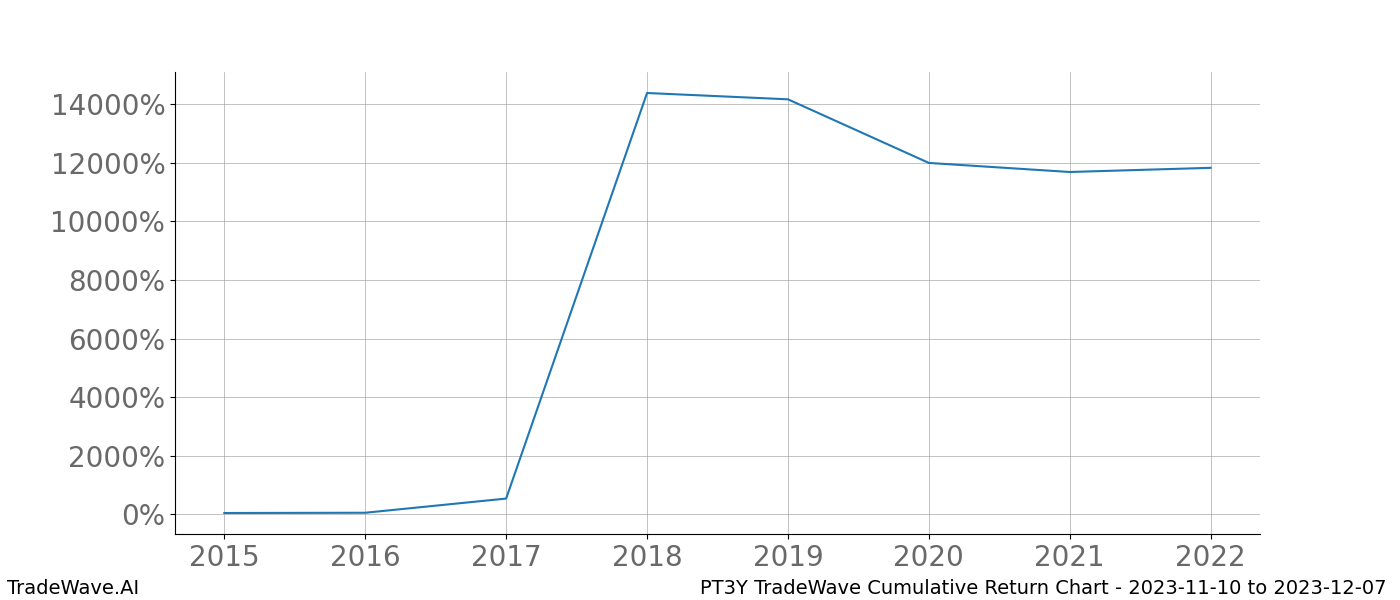 Cumulative chart PT3Y for date range: 2023-11-10 to 2023-12-07 - this chart shows the cumulative return of the TradeWave opportunity date range for PT3Y when bought on 2023-11-10 and sold on 2023-12-07 - this percent chart shows the capital growth for the date range over the past 8 years 