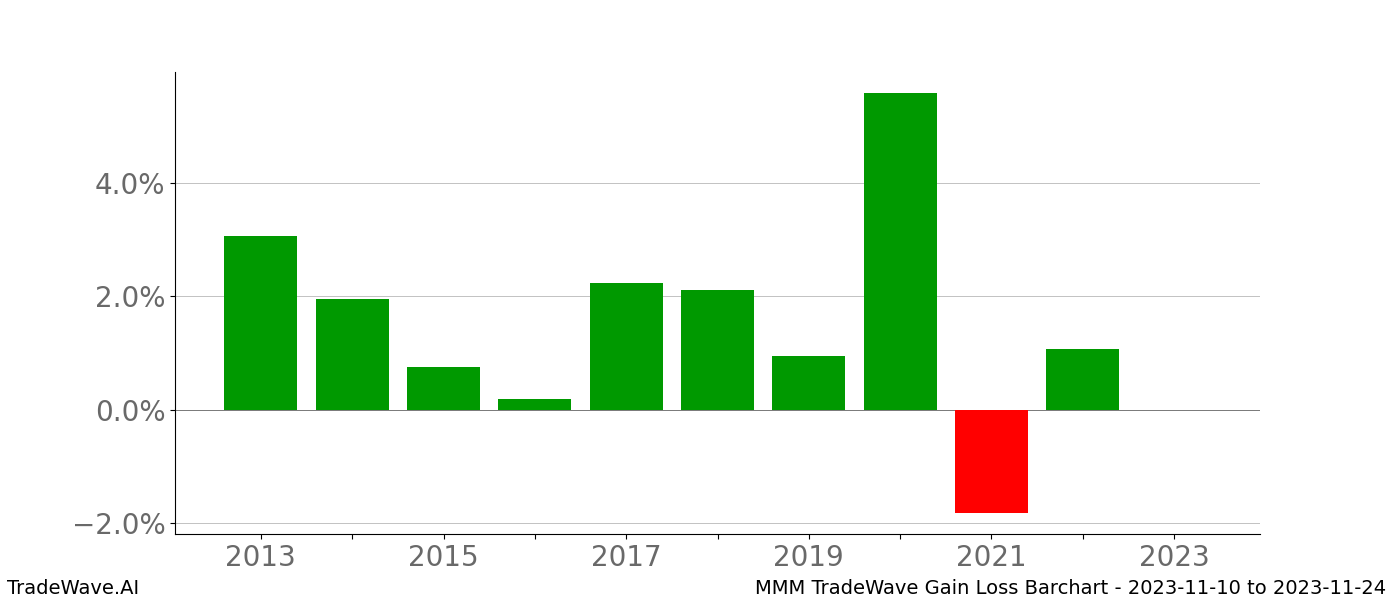 Gain/Loss barchart MMM for date range: 2023-11-10 to 2023-11-24 - this chart shows the gain/loss of the TradeWave opportunity for MMM buying on 2023-11-10 and selling it on 2023-11-24 - this barchart is showing 10 years of history