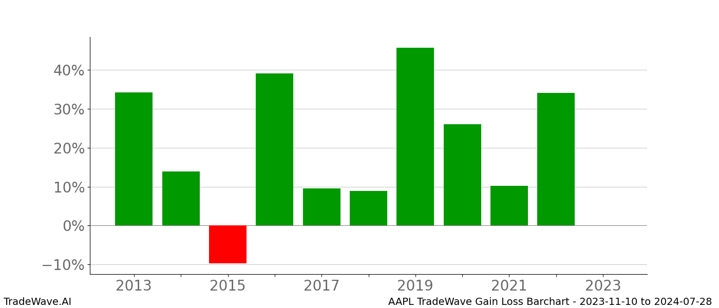 Gain/Loss barchart AAPL for date range: 2023-11-10 to 2024-07-28 - this chart shows the gain/loss of the TradeWave opportunity for AAPL buying on 2023-11-10 and selling it on 2024-07-28 - this barchart is showing 10 years of history