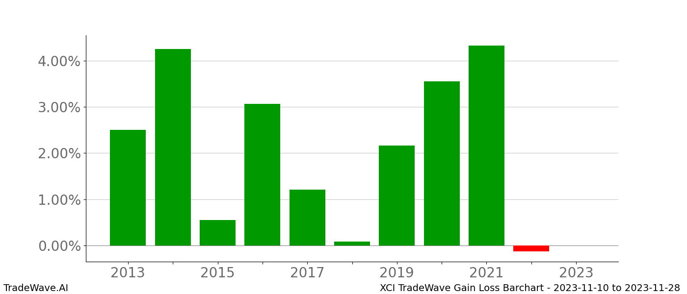 Gain/Loss barchart XCI for date range: 2023-11-10 to 2023-11-28 - this chart shows the gain/loss of the TradeWave opportunity for XCI buying on 2023-11-10 and selling it on 2023-11-28 - this barchart is showing 10 years of history