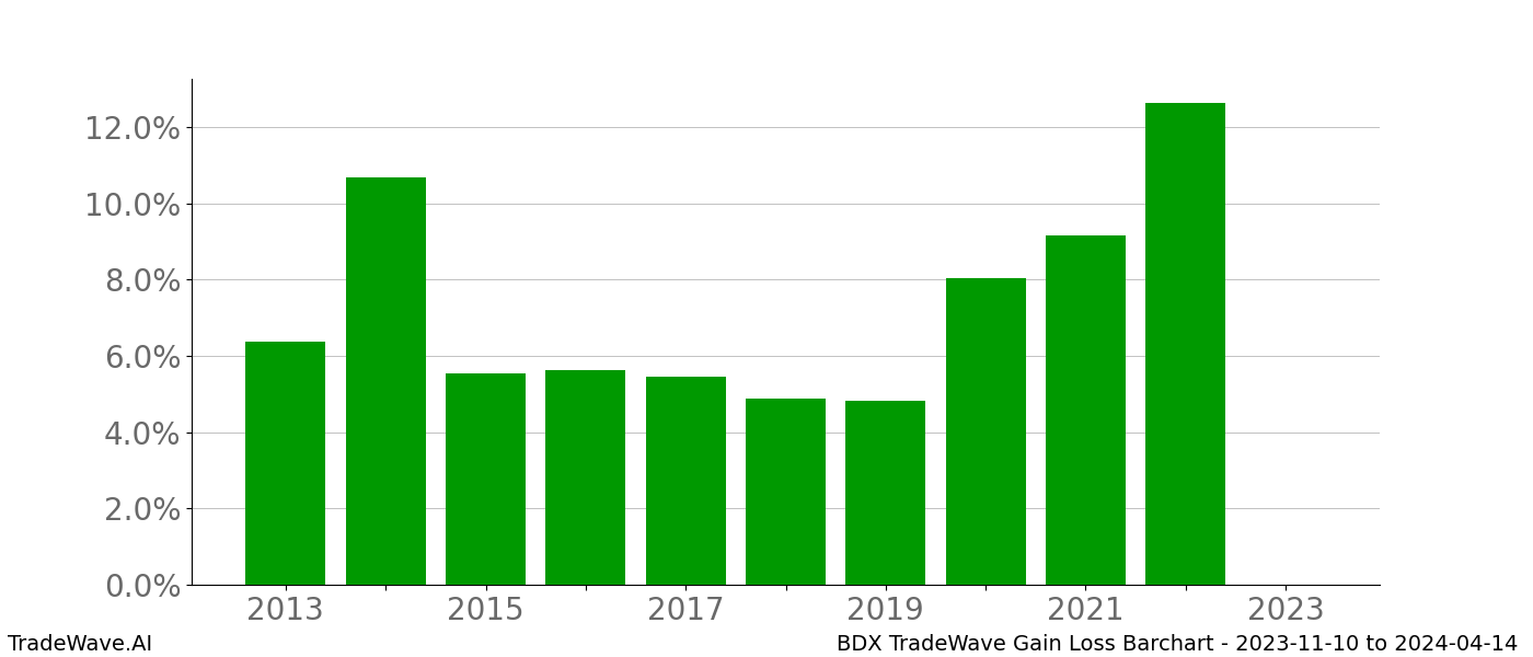 Gain/Loss barchart BDX for date range: 2023-11-10 to 2024-04-14 - this chart shows the gain/loss of the TradeWave opportunity for BDX buying on 2023-11-10 and selling it on 2024-04-14 - this barchart is showing 10 years of history