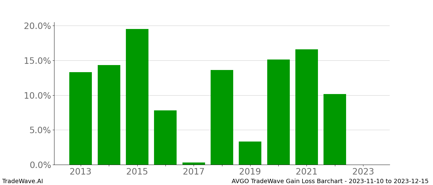 Gain/Loss barchart AVGO for date range: 2023-11-10 to 2023-12-15 - this chart shows the gain/loss of the TradeWave opportunity for AVGO buying on 2023-11-10 and selling it on 2023-12-15 - this barchart is showing 10 years of history