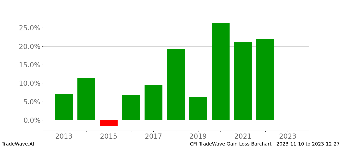 Gain/Loss barchart CFI for date range: 2023-11-10 to 2023-12-27 - this chart shows the gain/loss of the TradeWave opportunity for CFI buying on 2023-11-10 and selling it on 2023-12-27 - this barchart is showing 10 years of history