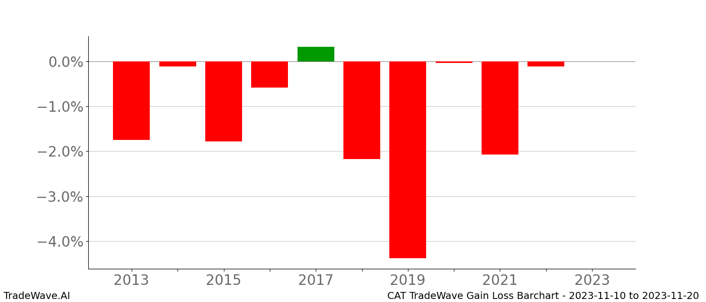 Gain/Loss barchart CAT for date range: 2023-11-10 to 2023-11-20 - this chart shows the gain/loss of the TradeWave opportunity for CAT buying on 2023-11-10 and selling it on 2023-11-20 - this barchart is showing 10 years of history