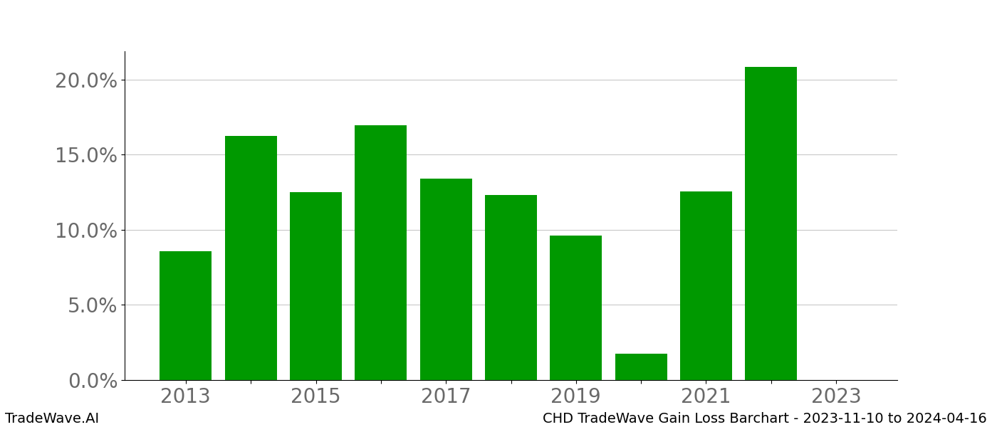 Gain/Loss barchart CHD for date range: 2023-11-10 to 2024-04-16 - this chart shows the gain/loss of the TradeWave opportunity for CHD buying on 2023-11-10 and selling it on 2024-04-16 - this barchart is showing 10 years of history