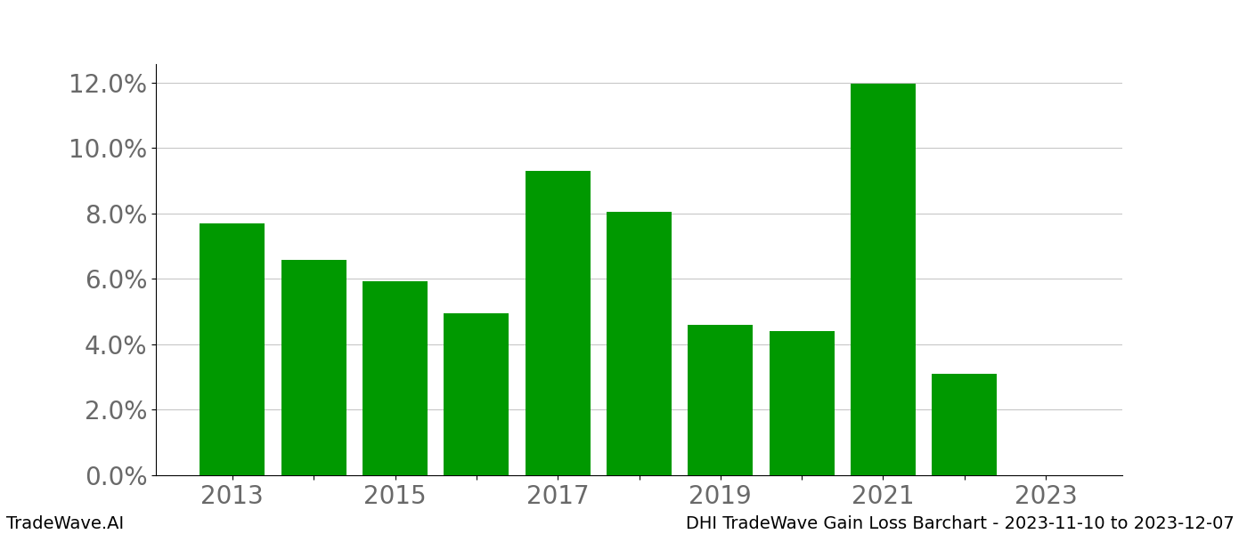 Gain/Loss barchart DHI for date range: 2023-11-10 to 2023-12-07 - this chart shows the gain/loss of the TradeWave opportunity for DHI buying on 2023-11-10 and selling it on 2023-12-07 - this barchart is showing 10 years of history