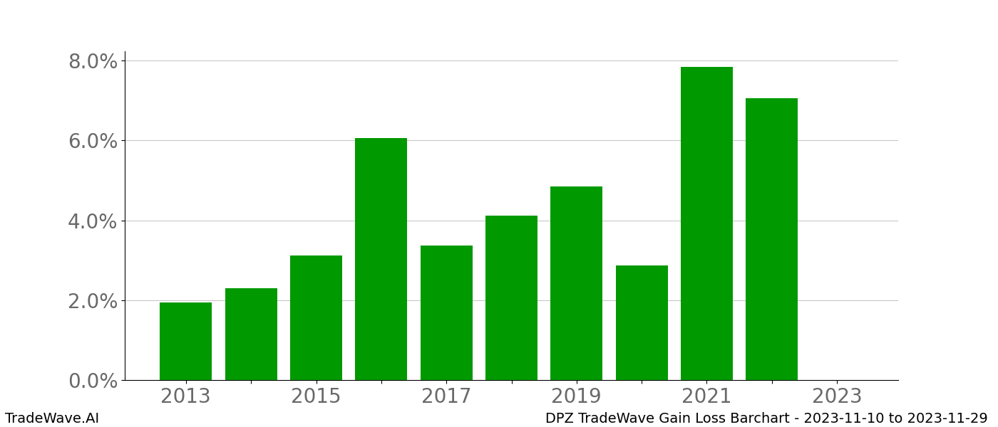 Gain/Loss barchart DPZ for date range: 2023-11-10 to 2023-11-29 - this chart shows the gain/loss of the TradeWave opportunity for DPZ buying on 2023-11-10 and selling it on 2023-11-29 - this barchart is showing 10 years of history