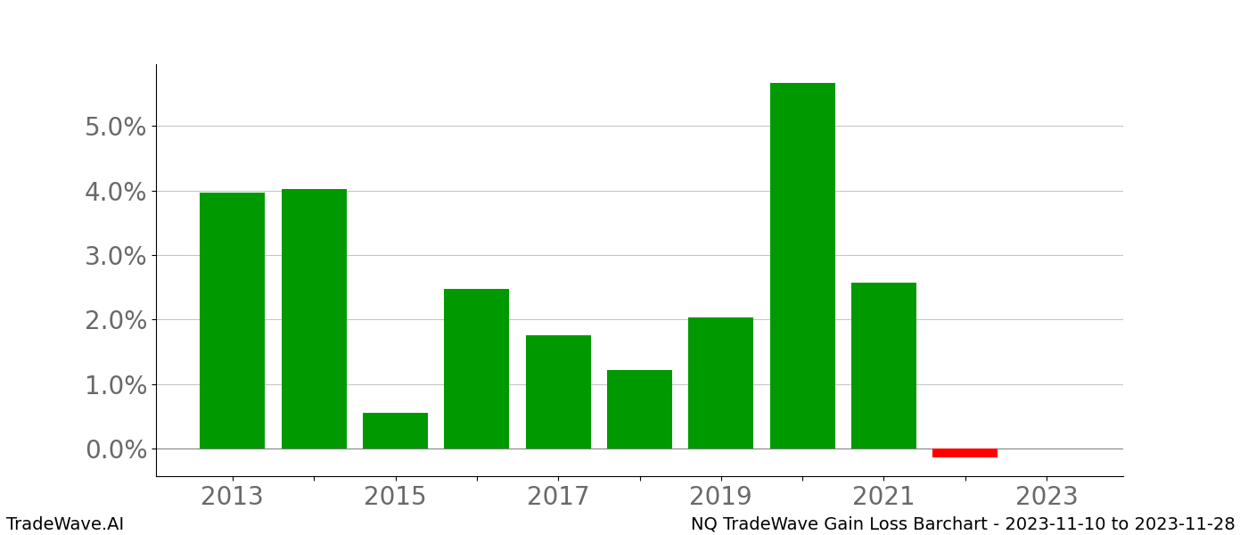 Gain/Loss barchart NQ for date range: 2023-11-10 to 2023-11-28 - this chart shows the gain/loss of the TradeWave opportunity for NQ buying on 2023-11-10 and selling it on 2023-11-28 - this barchart is showing 10 years of history