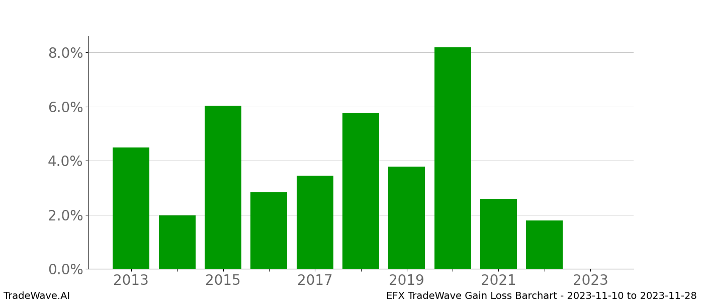 Gain/Loss barchart EFX for date range: 2023-11-10 to 2023-11-28 - this chart shows the gain/loss of the TradeWave opportunity for EFX buying on 2023-11-10 and selling it on 2023-11-28 - this barchart is showing 10 years of history