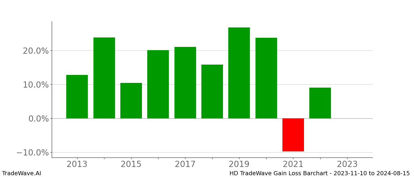 Gain/Loss barchart HD for date range: 2023-11-10 to 2024-08-15 - this chart shows the gain/loss of the TradeWave opportunity for HD buying on 2023-11-10 and selling it on 2024-08-15 - this barchart is showing 10 years of history