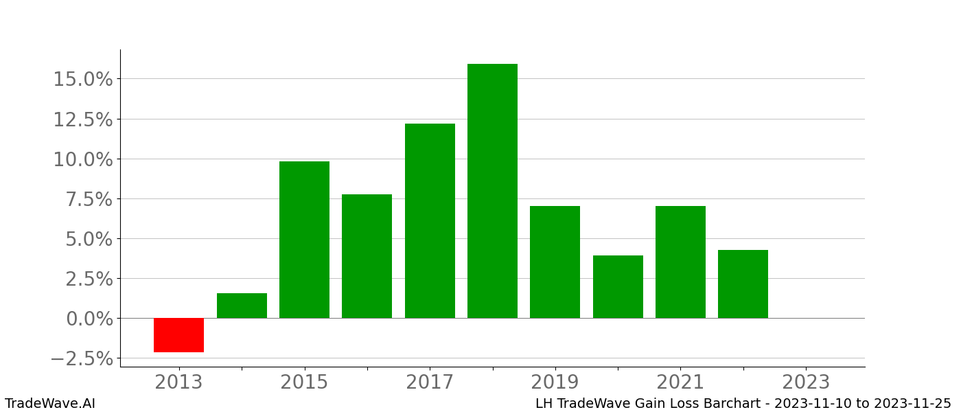 Gain/Loss barchart LH for date range: 2023-11-10 to 2023-11-25 - this chart shows the gain/loss of the TradeWave opportunity for LH buying on 2023-11-10 and selling it on 2023-11-25 - this barchart is showing 10 years of history