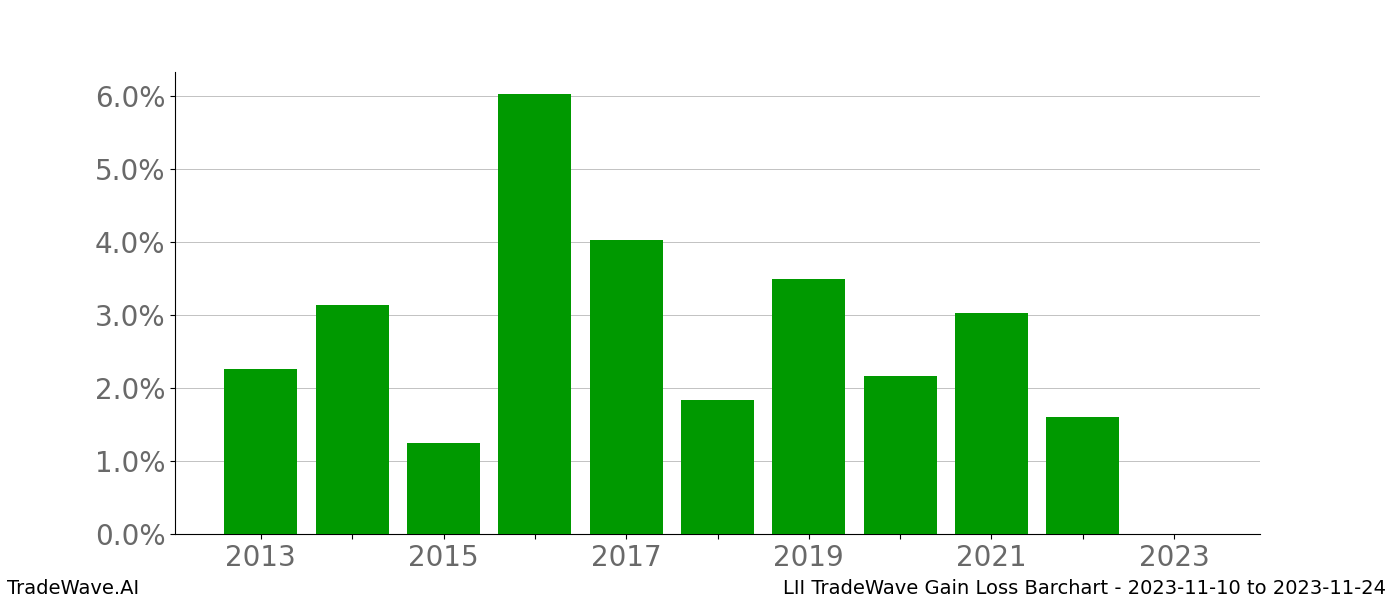 Gain/Loss barchart LII for date range: 2023-11-10 to 2023-11-24 - this chart shows the gain/loss of the TradeWave opportunity for LII buying on 2023-11-10 and selling it on 2023-11-24 - this barchart is showing 10 years of history