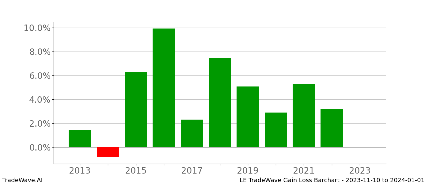 Gain/Loss barchart LE for date range: 2023-11-10 to 2024-01-01 - this chart shows the gain/loss of the TradeWave opportunity for LE buying on 2023-11-10 and selling it on 2024-01-01 - this barchart is showing 10 years of history