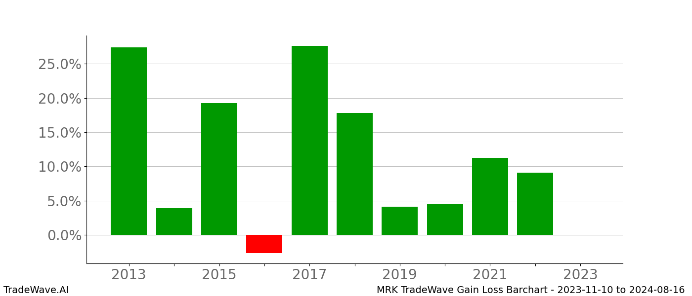 Gain/Loss barchart MRK for date range: 2023-11-10 to 2024-08-16 - this chart shows the gain/loss of the TradeWave opportunity for MRK buying on 2023-11-10 and selling it on 2024-08-16 - this barchart is showing 10 years of history