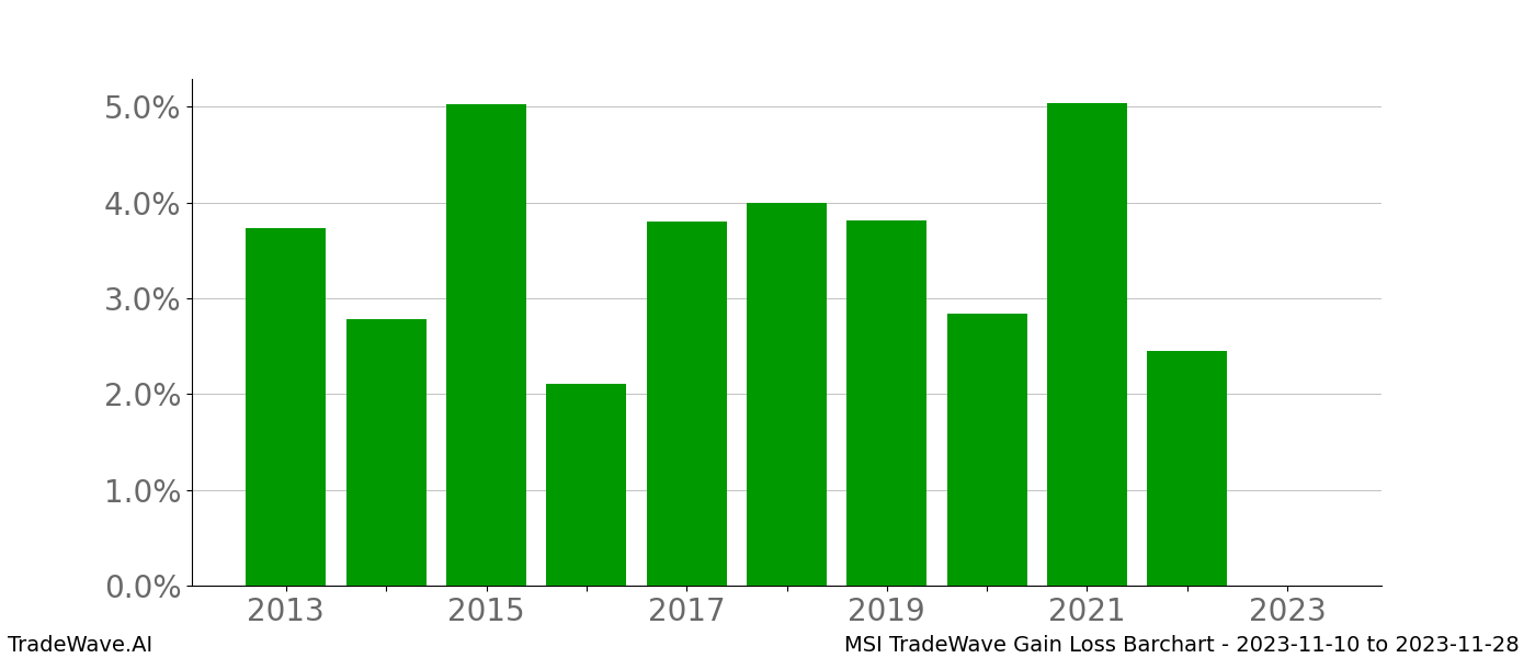 Gain/Loss barchart MSI for date range: 2023-11-10 to 2023-11-28 - this chart shows the gain/loss of the TradeWave opportunity for MSI buying on 2023-11-10 and selling it on 2023-11-28 - this barchart is showing 10 years of history