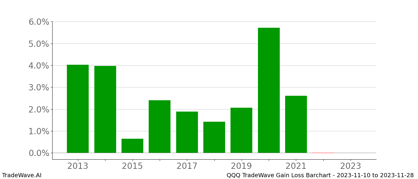 Gain/Loss barchart QQQ for date range: 2023-11-10 to 2023-11-28 - this chart shows the gain/loss of the TradeWave opportunity for QQQ buying on 2023-11-10 and selling it on 2023-11-28 - this barchart is showing 10 years of history