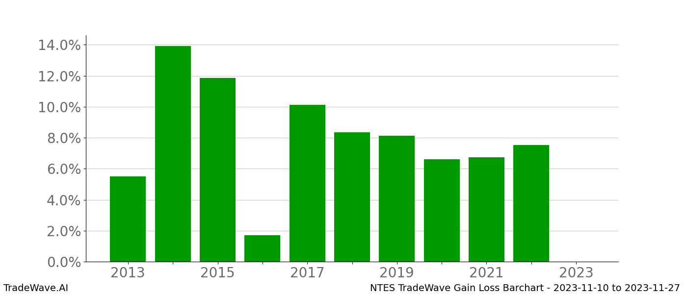 Gain/Loss barchart NTES for date range: 2023-11-10 to 2023-11-27 - this chart shows the gain/loss of the TradeWave opportunity for NTES buying on 2023-11-10 and selling it on 2023-11-27 - this barchart is showing 10 years of history