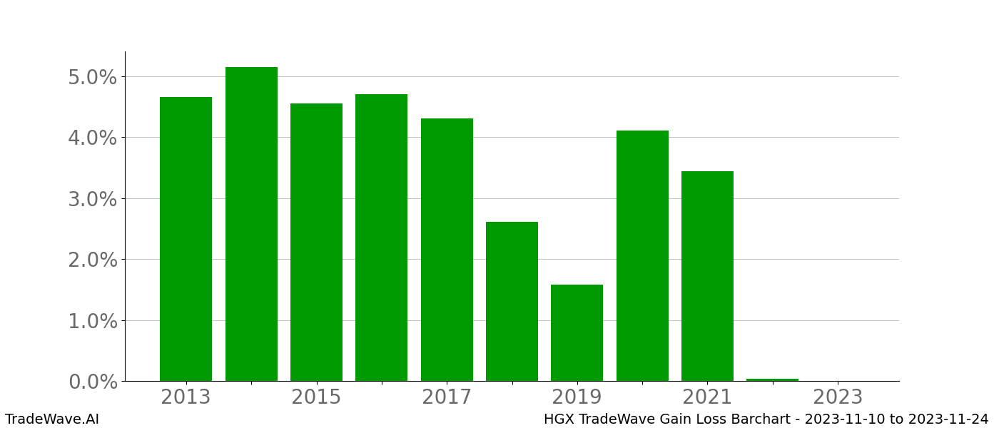 Gain/Loss barchart HGX for date range: 2023-11-10 to 2023-11-24 - this chart shows the gain/loss of the TradeWave opportunity for HGX buying on 2023-11-10 and selling it on 2023-11-24 - this barchart is showing 10 years of history